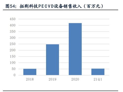 半導(dǎo)體薄膜沉積設(shè)備產(chǎn)業(yè)研究 市場(chǎng)空間廣闊，國(guó)產(chǎn)設(shè)備商百花齊放，軟件賦能核心突破